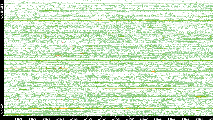 Src. IP vs. Time