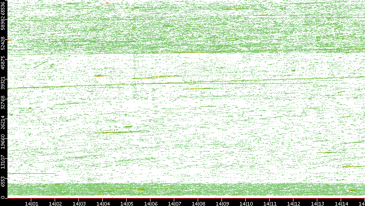 Src. Port vs. Time