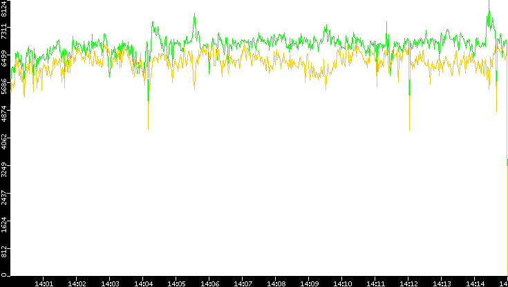 Entropy of Port vs. Time
