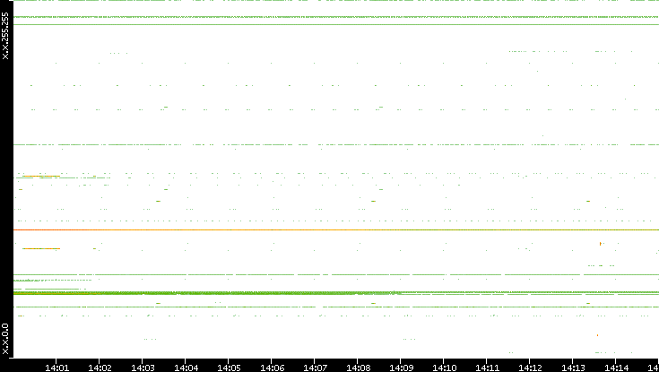 Dest. IP vs. Time