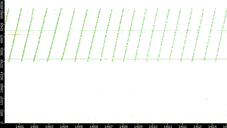 Src. Port vs. Time