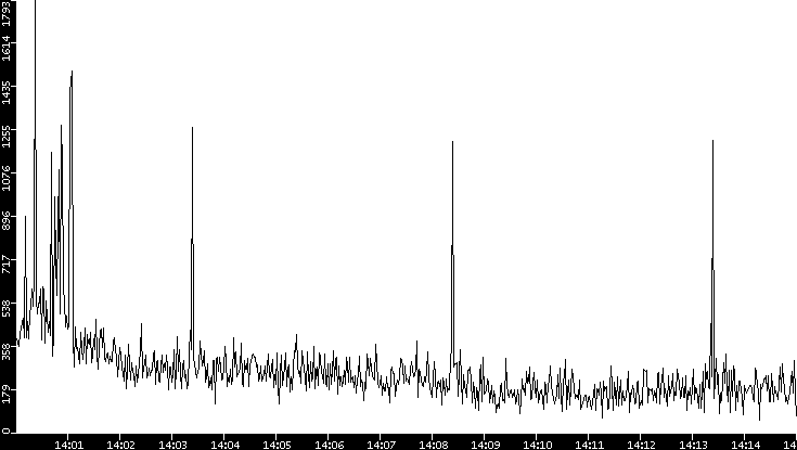 Throughput vs. Time