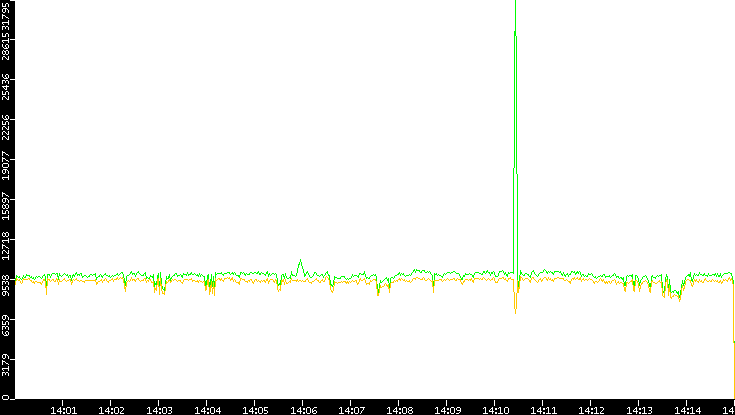 Entropy of Port vs. Time