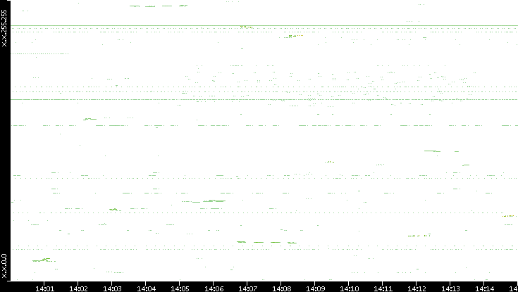 Dest. IP vs. Time