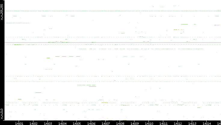 Src. IP vs. Time