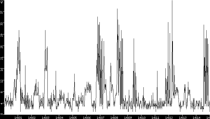 Throughput vs. Time