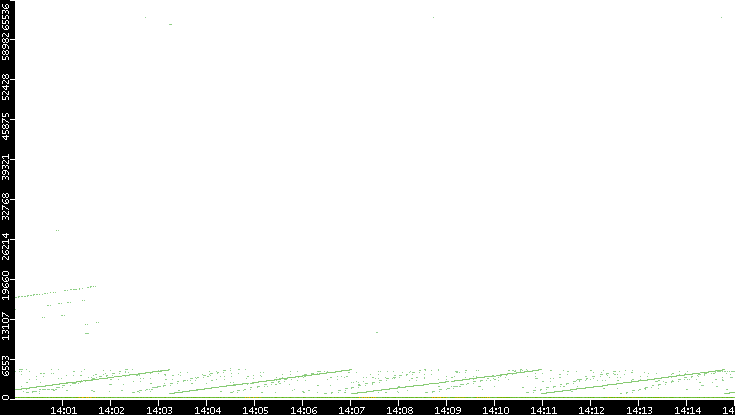 Dest. Port vs. Time