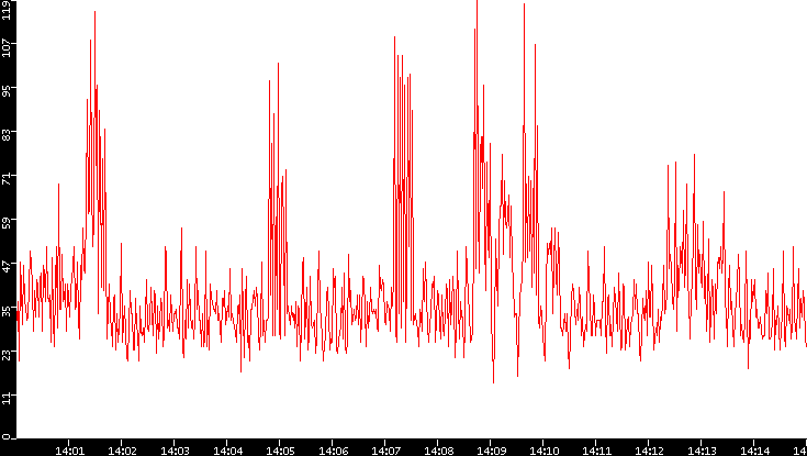 Nb. of Packets vs. Time