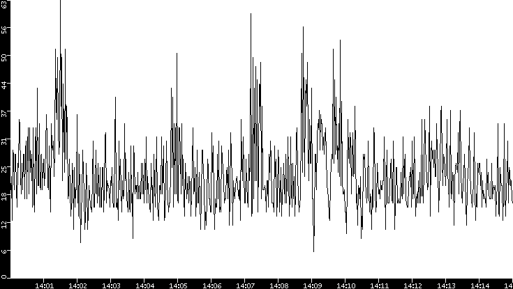 Throughput vs. Time