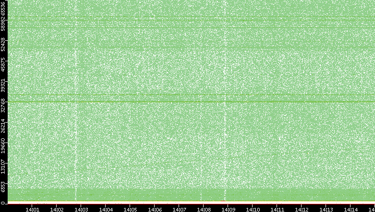 Dest. Port vs. Time