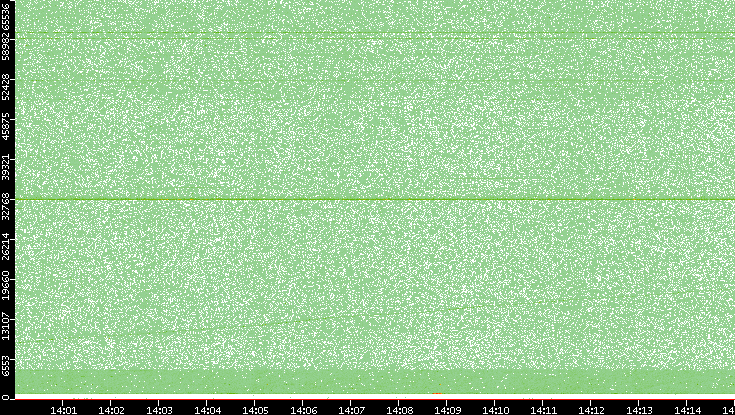 Src. Port vs. Time