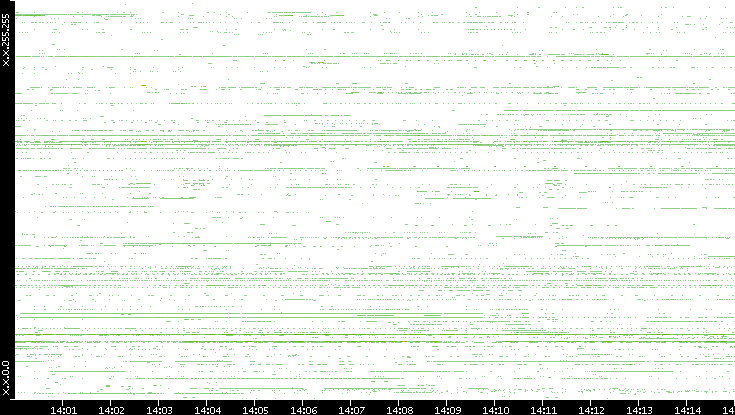 Src. IP vs. Time