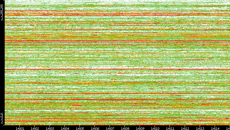 Dest. IP vs. Time