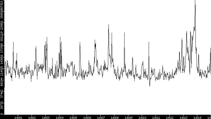 Throughput vs. Time