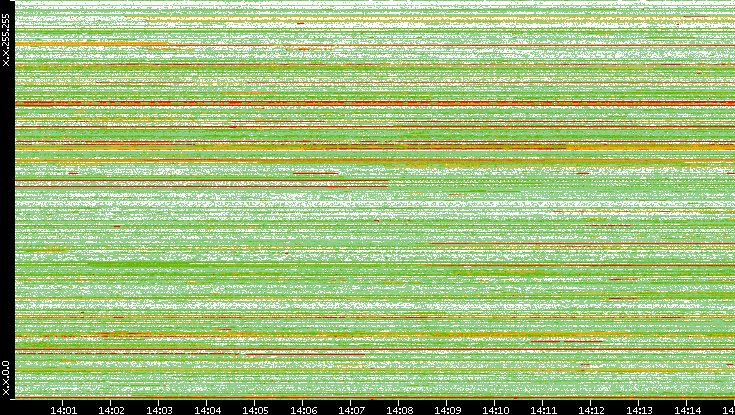 Src. IP vs. Time