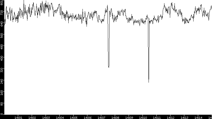 Average Packet Size vs. Time