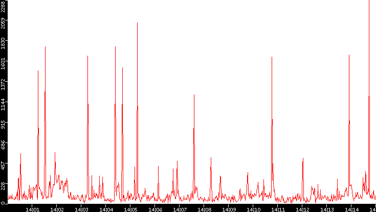 Nb. of Packets vs. Time
