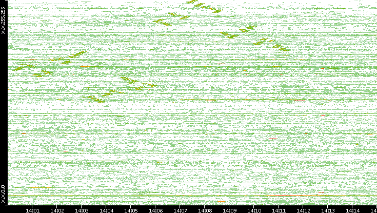 Dest. IP vs. Time