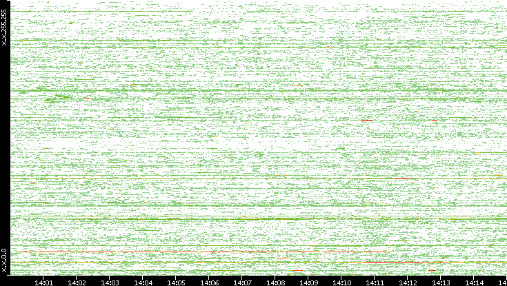 Src. IP vs. Time