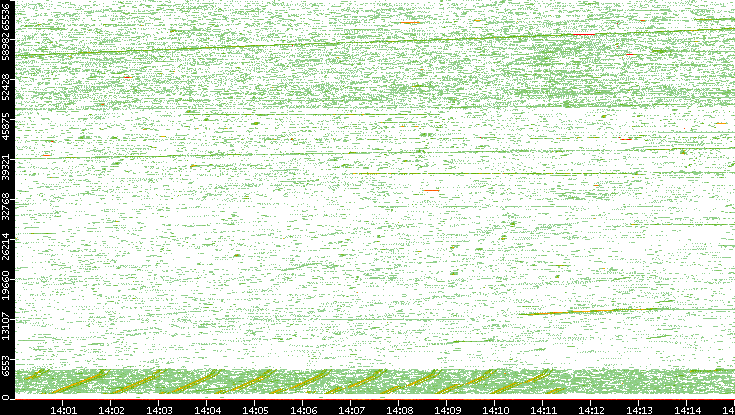 Src. Port vs. Time