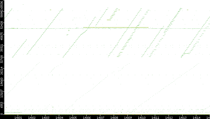 Dest. Port vs. Time