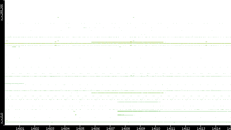 Src. IP vs. Time