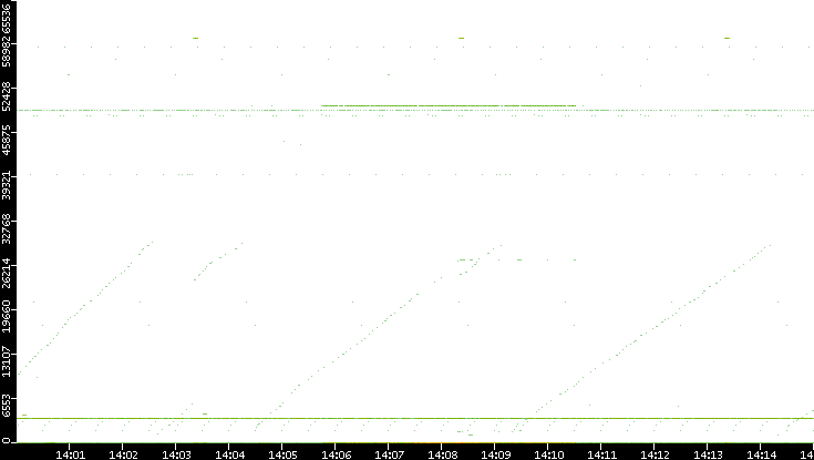 Src. Port vs. Time