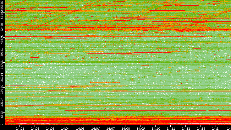 Dest. Port vs. Time