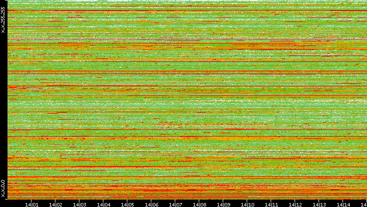 Src. IP vs. Time