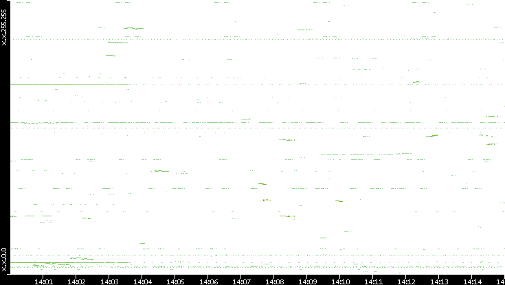 Dest. IP vs. Time