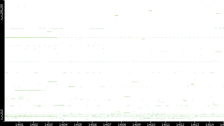 Src. IP vs. Time