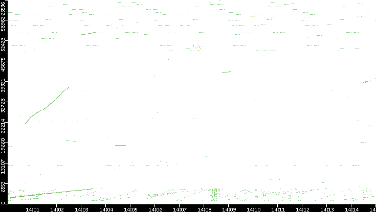 Src. Port vs. Time