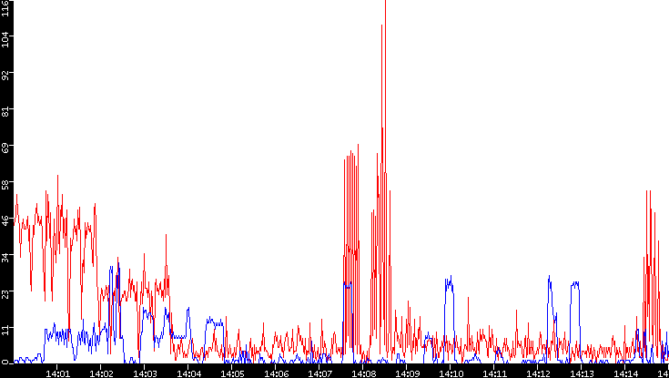 Nb. of Packets vs. Time