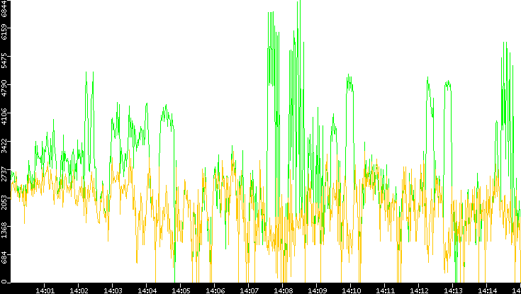 Entropy of Port vs. Time