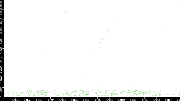 Dest. Port vs. Time
