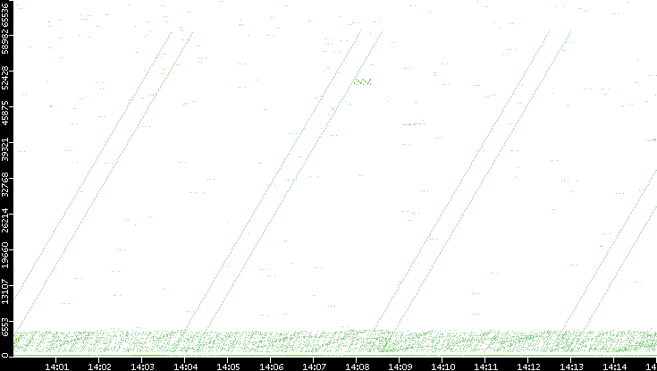 Src. Port vs. Time