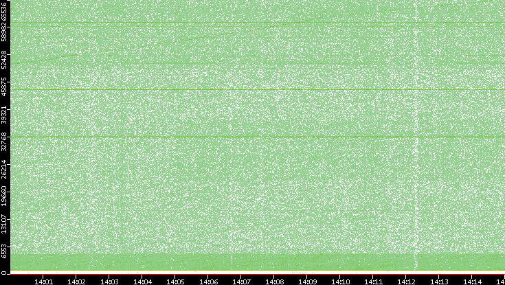 Dest. Port vs. Time