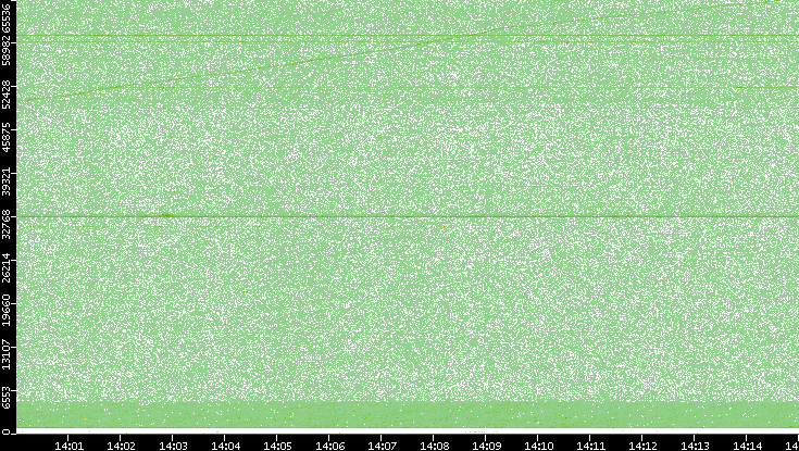 Src. Port vs. Time