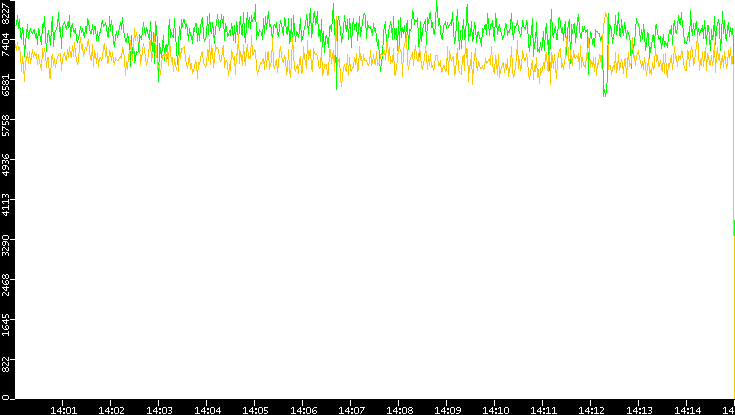 Entropy of Port vs. Time