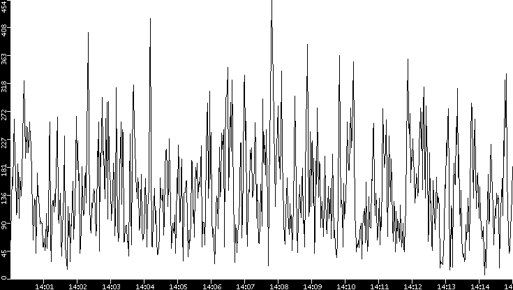 Throughput vs. Time