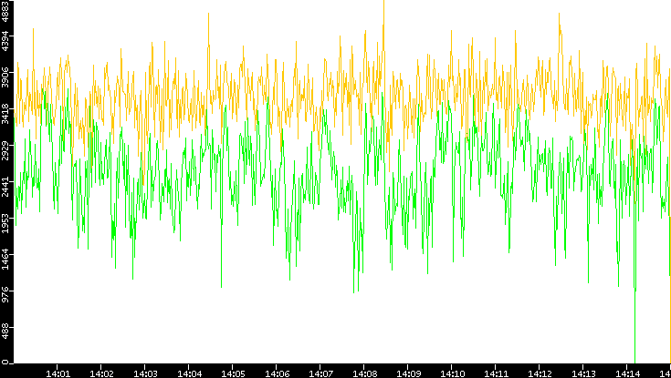 Entropy of Port vs. Time