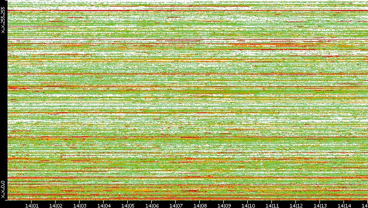 Src. IP vs. Time