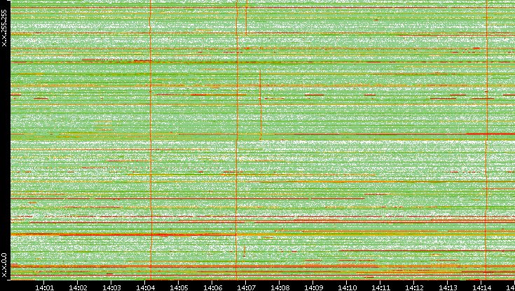 Dest. IP vs. Time