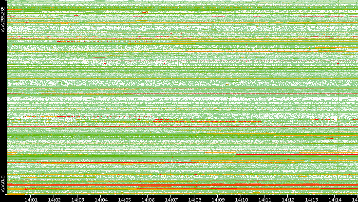 Src. IP vs. Time