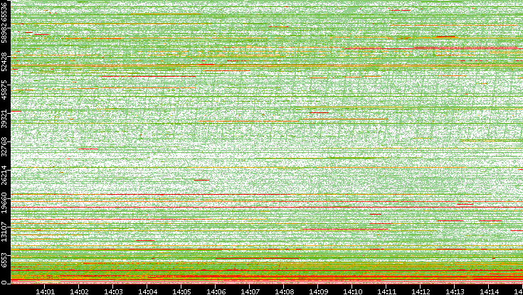 Src. Port vs. Time
