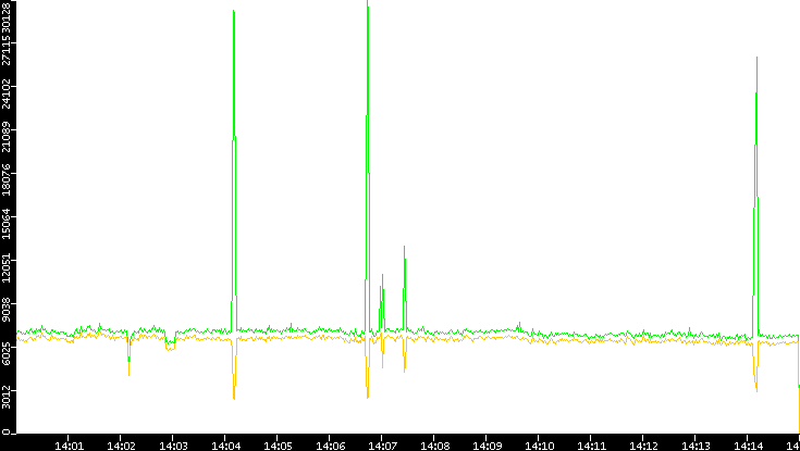 Entropy of Port vs. Time