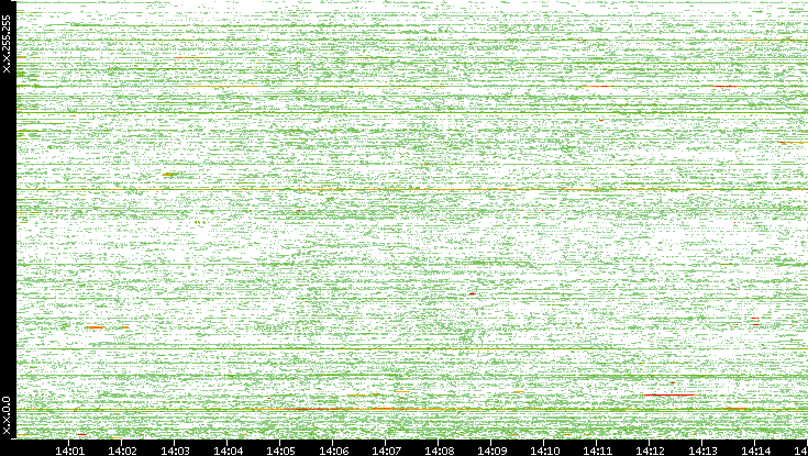 Dest. IP vs. Time