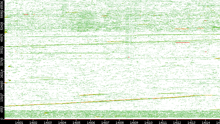 Src. Port vs. Time