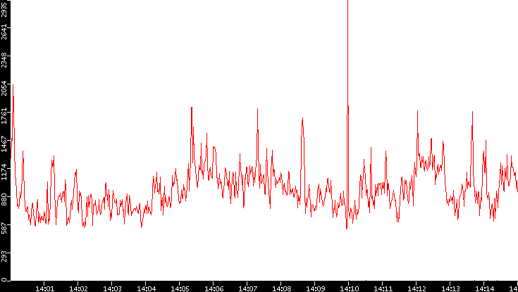 Nb. of Packets vs. Time