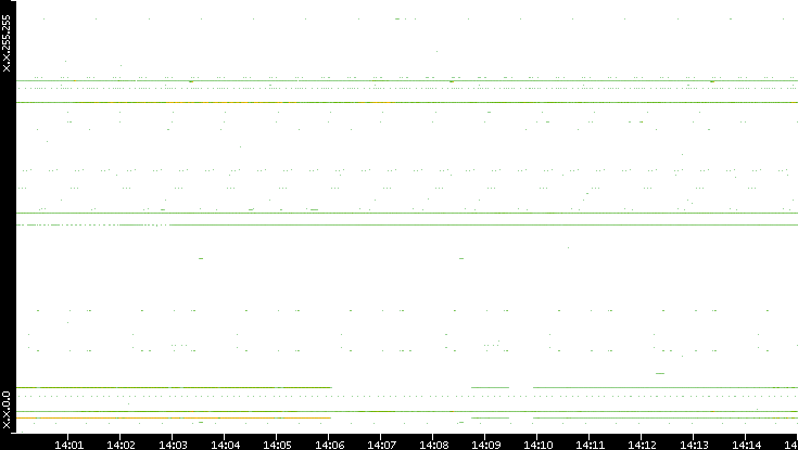 Dest. IP vs. Time